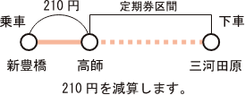 渥美線:manaca定期券で乗車する場合の運賃図(高師~三河田原)