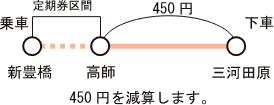 渥美線:manaca定期券で乗車する場合の運賃図(新豊橋~高師)
