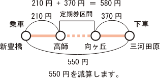 渥美線:manaca定期券で乗車する場合の運賃図(高師~向ヶ丘)