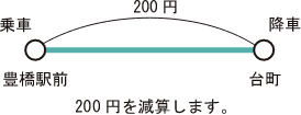 豊鉄バス:manacaで乗車する場合の運賃計算