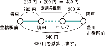 豊鉄バス:境田~牛久保の定期券で乗車する場合の運賃計算