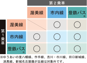 乗継割引の組合せ(2)