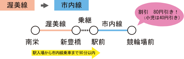 乗継割引の条件(渥美線→市内線)