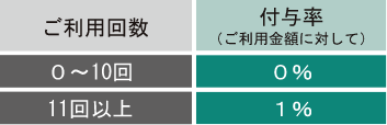 ポイント付与率